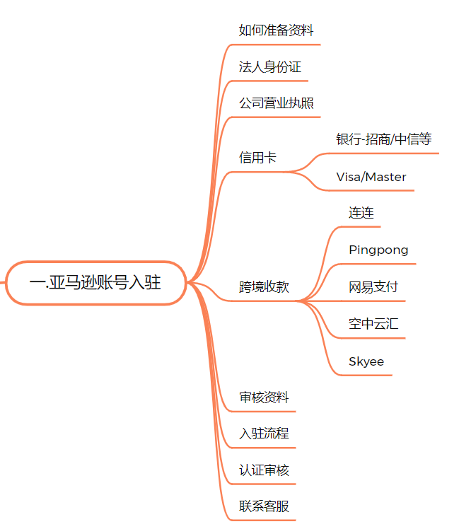 亚马逊账号注册应该如何准备资料以及完整注册流程